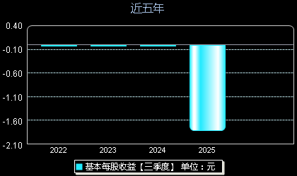 摩尔线程688795每股收益