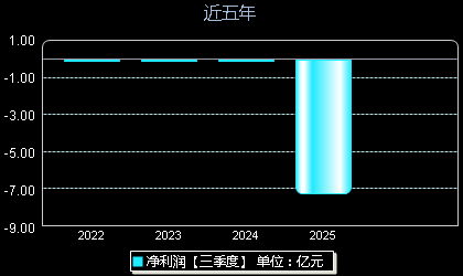 摩尔线程688795年净利润