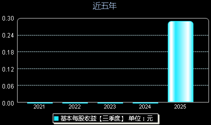 百奥赛图688796每股收益