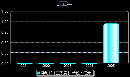 百奥赛图688796年净利润