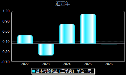艾为电子688798每股收益