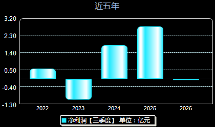 艾为电子688798年净利润