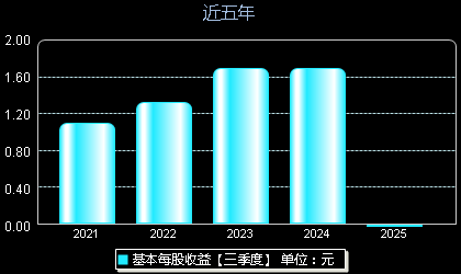 华纳药厂688799每股收益
