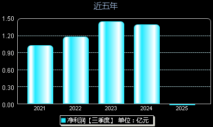 华纳药厂688799年净利润
