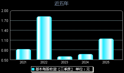 瑞可达688800每股收益
