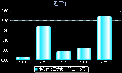 瑞可达688800年净利润