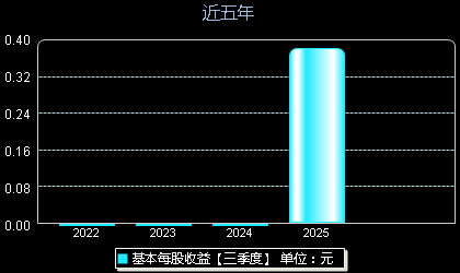 健信超导688805每股收益