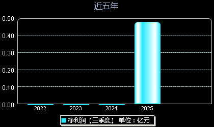 健信超导688805年净利润