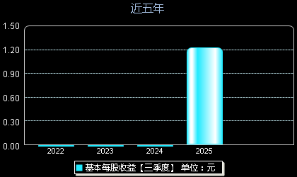 优迅股份688807每股收益