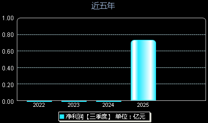 优迅股份688807年净利润