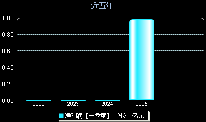 联讯仪器688808年净利润