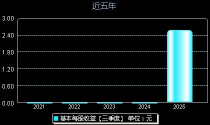 强一股份688809每股收益