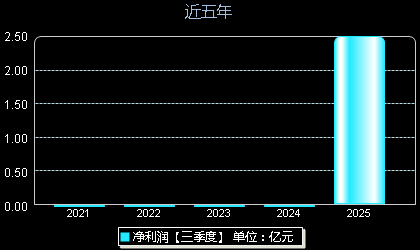 强一股份688809年净利润