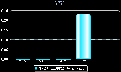 有研复材688811年净利润