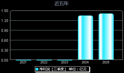 泰金新能688813年净利润
