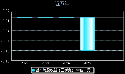 易思维(688816)每股收益