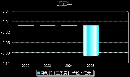 易思维(688816)年净利润