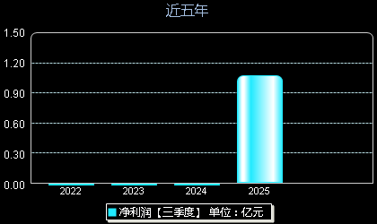 电科蓝天688818年净利润