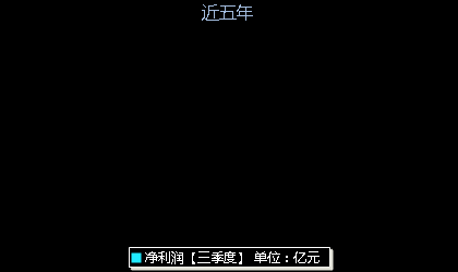 盛合晶微688820年净利润