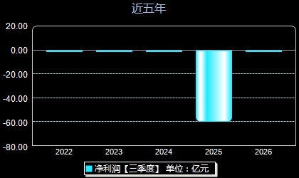 长鑫科技688825年净利润
