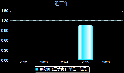 宇树科技688836年净利润